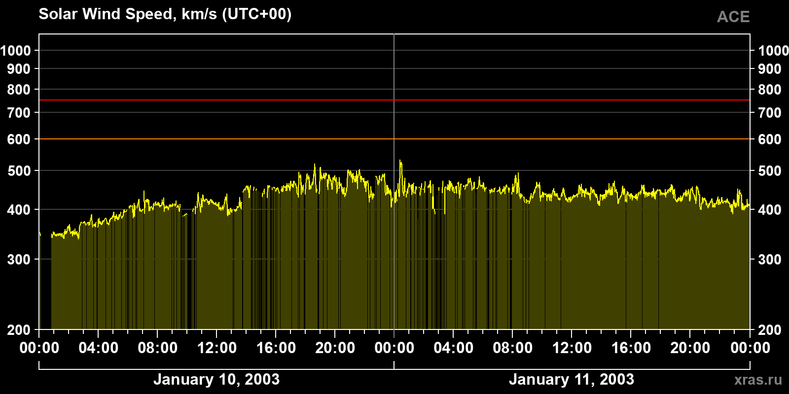 Solar wind speed