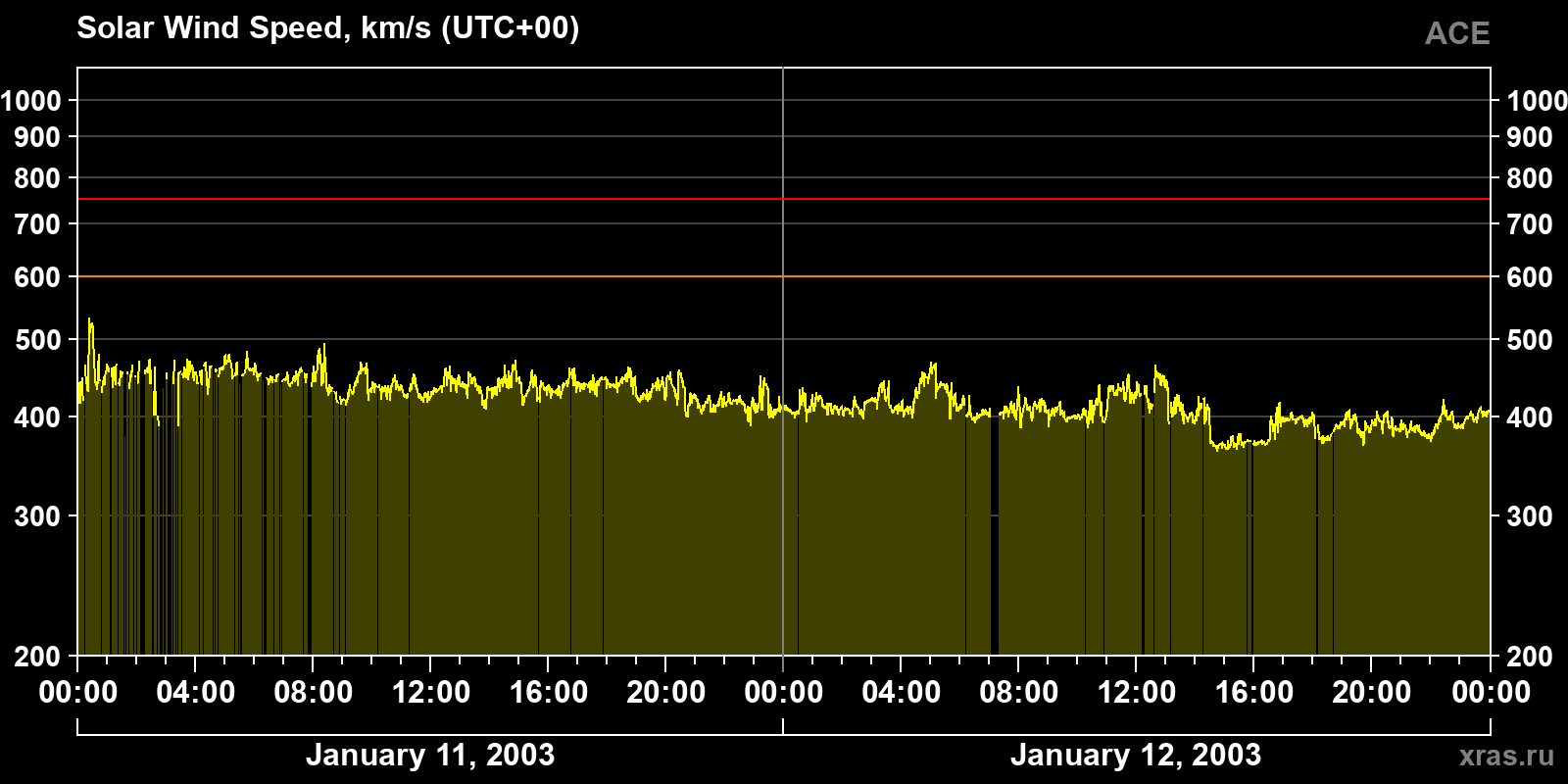 Solar wind speed