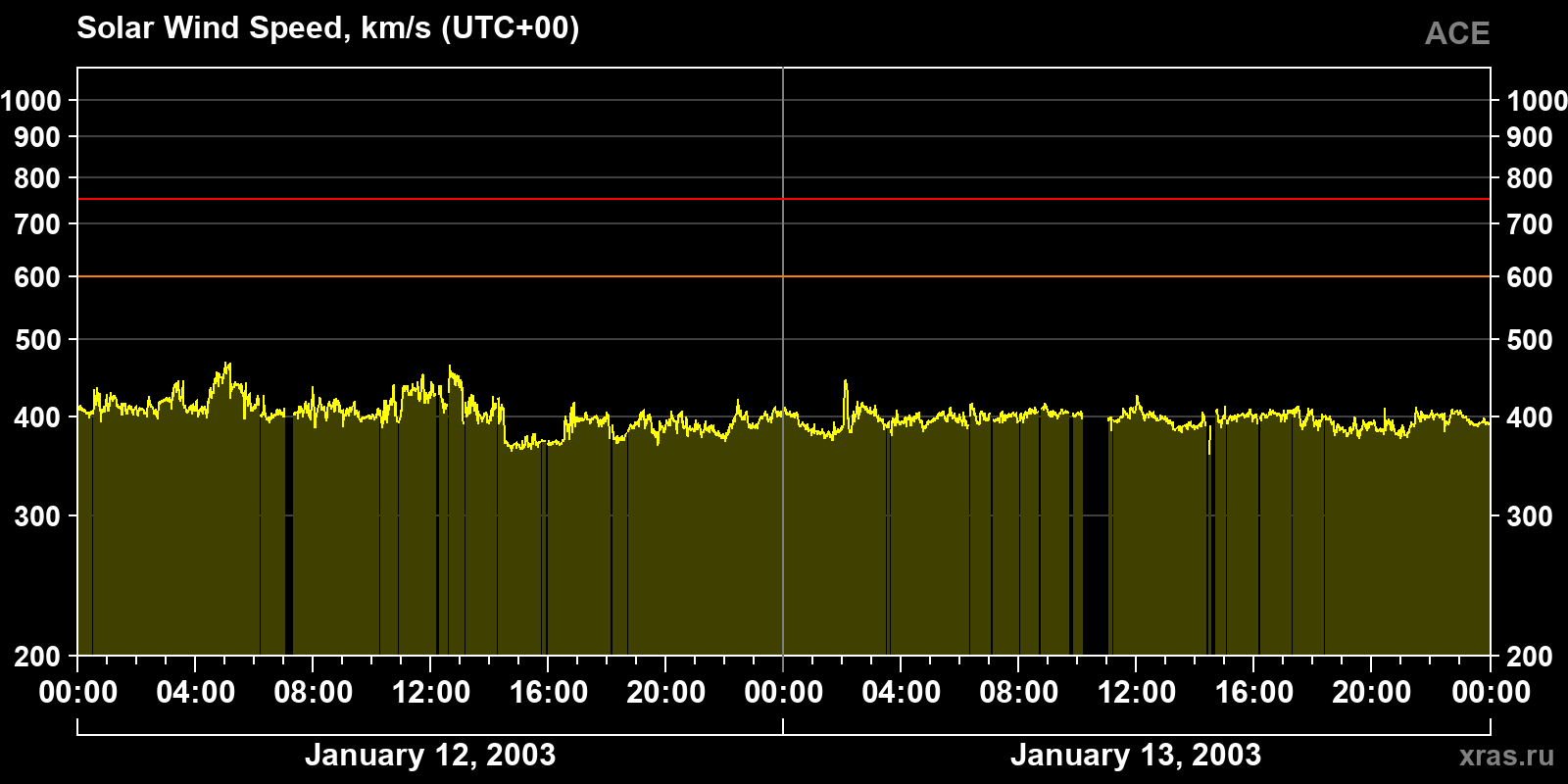 Solar wind speed