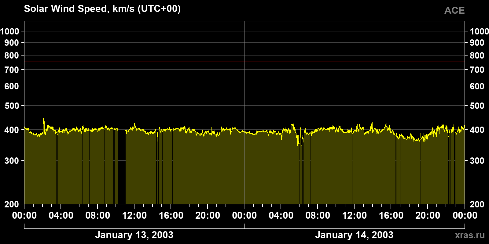 Solar wind speed