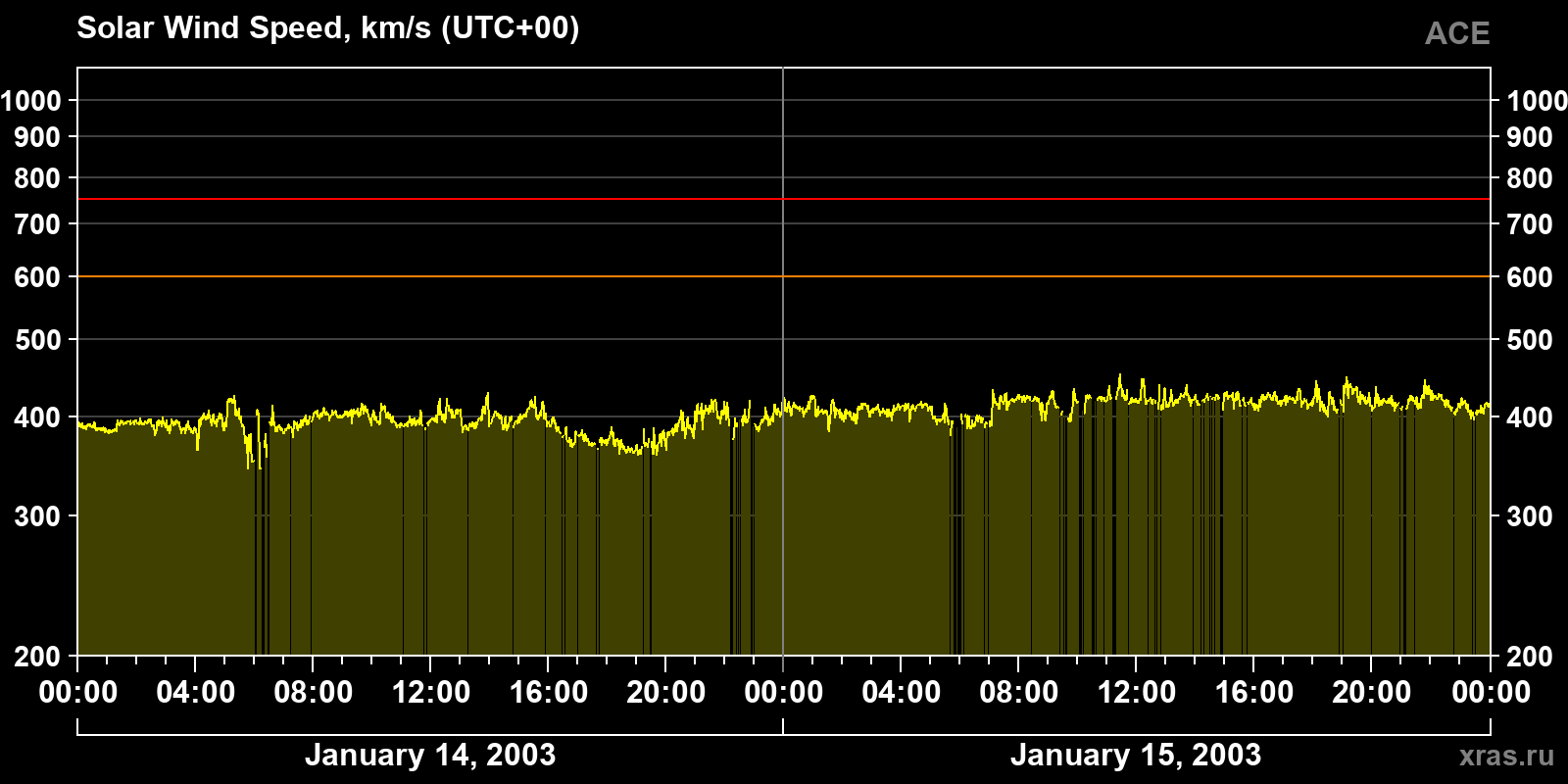 Solar wind speed