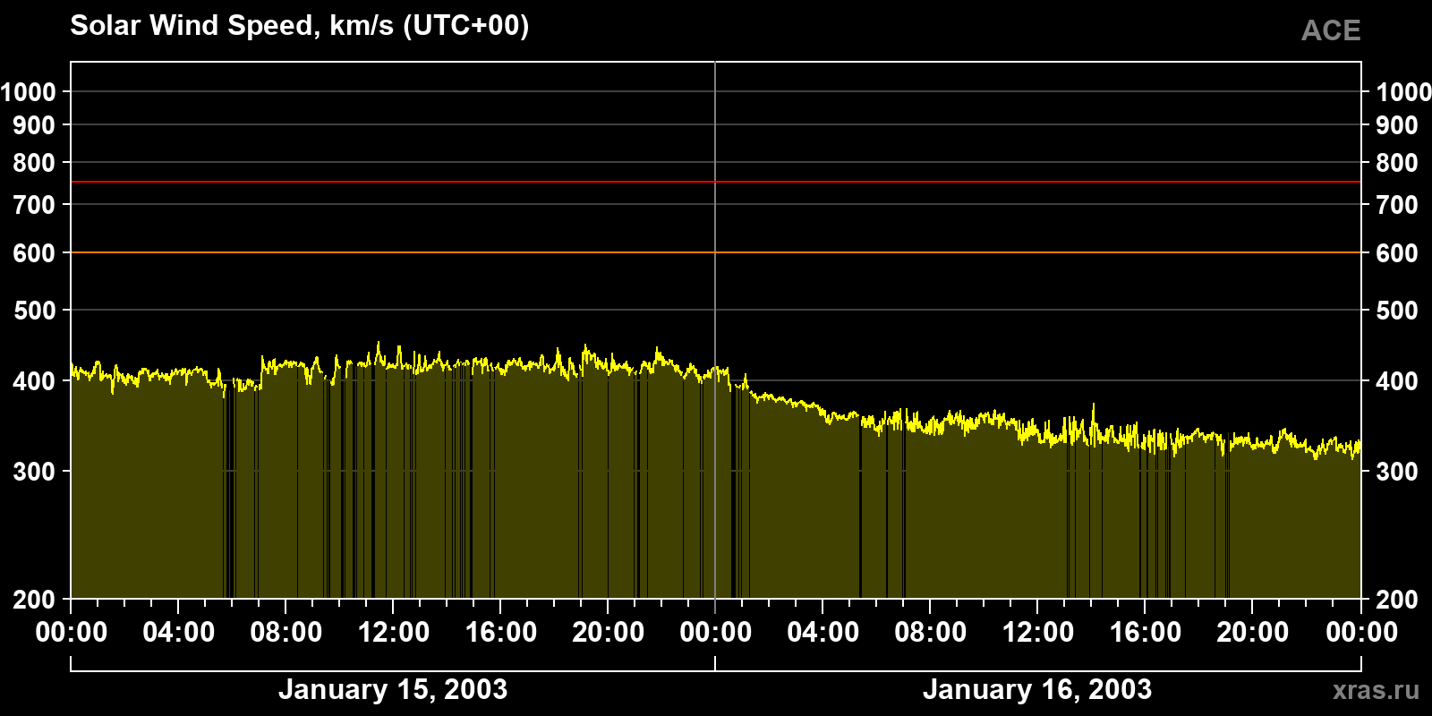 Solar wind speed