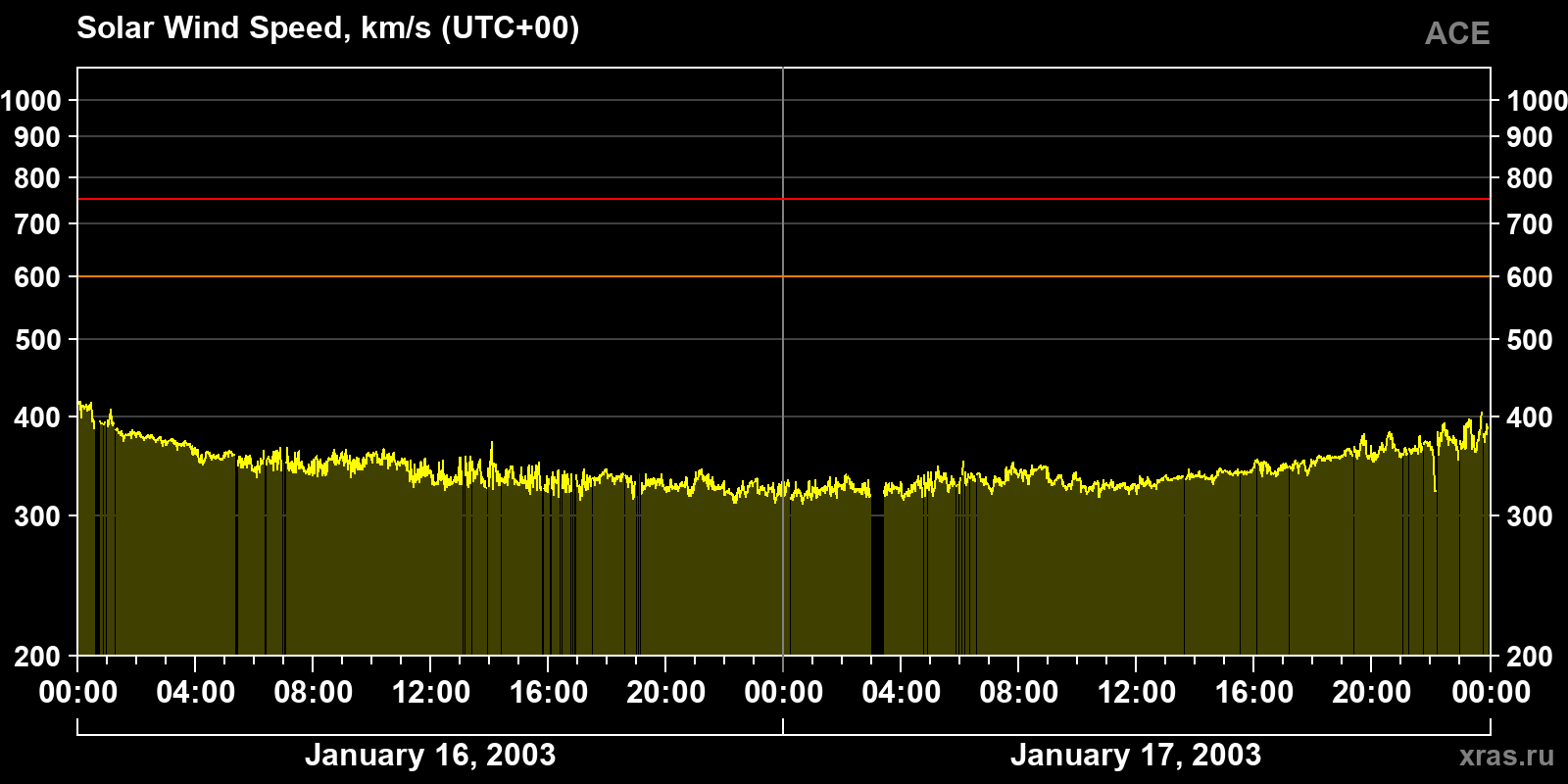 Solar wind speed