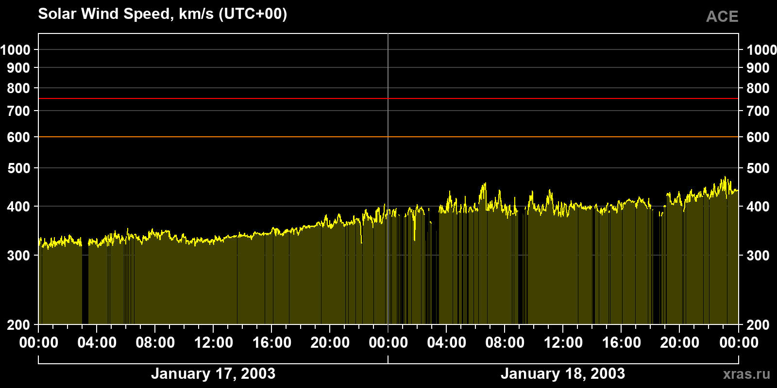 Solar wind speed