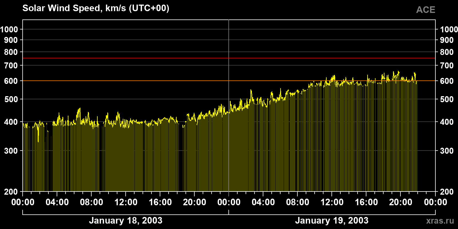 Solar wind speed