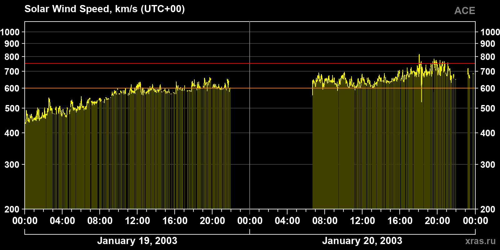 Solar wind speed