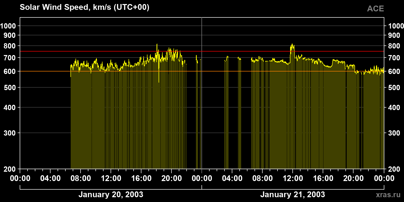 Solar wind speed