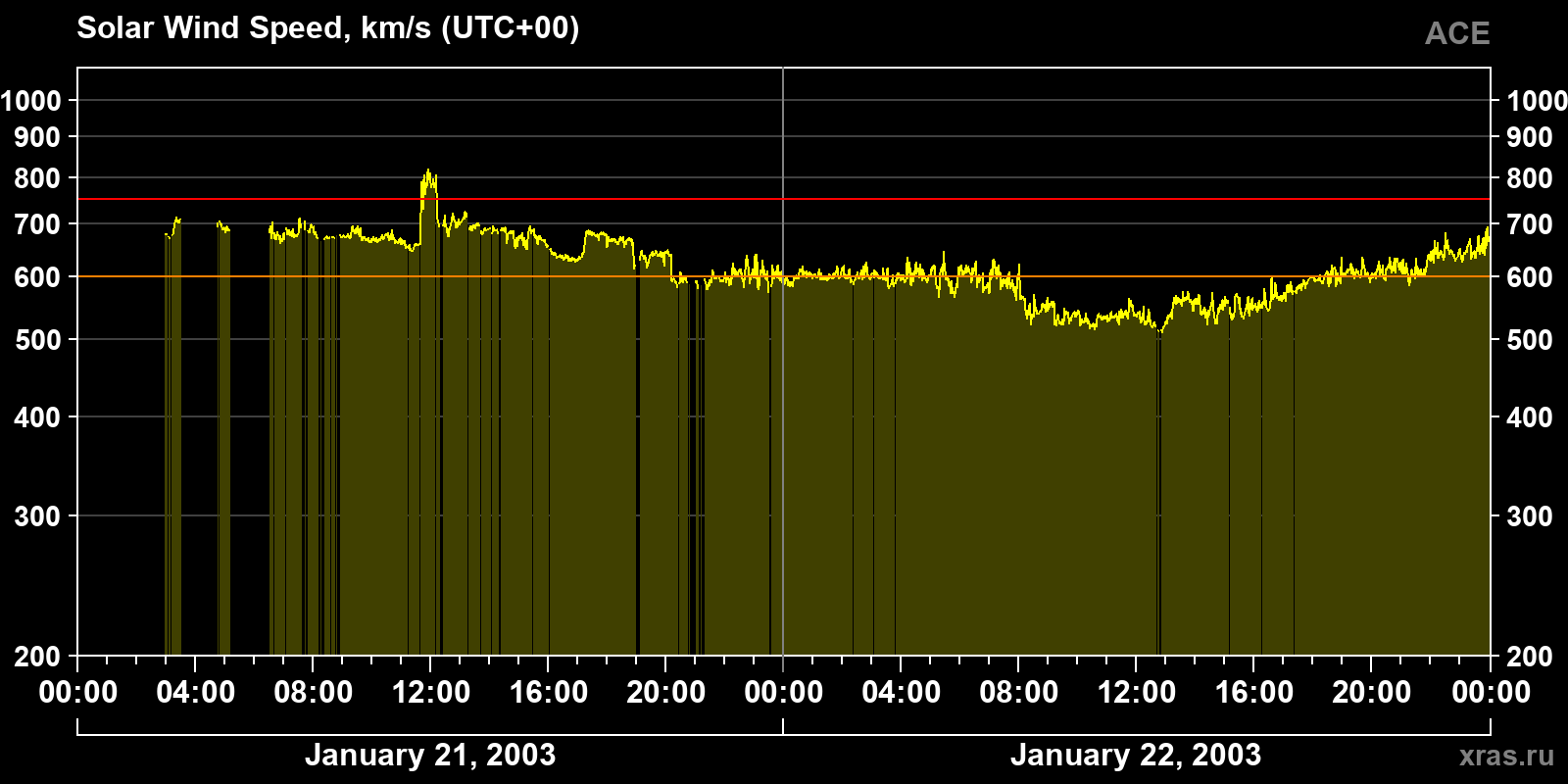 Solar wind speed