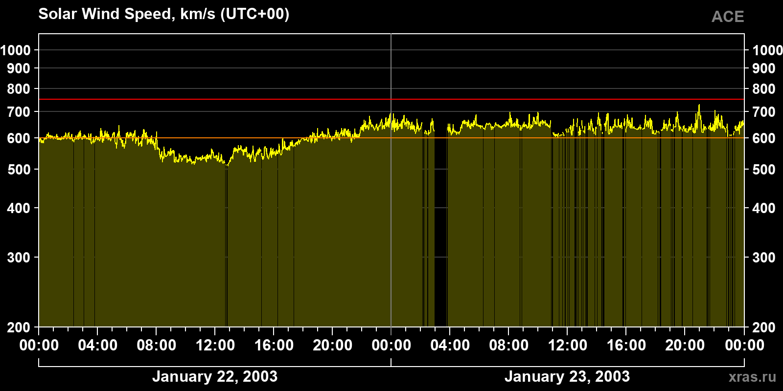 Solar wind speed