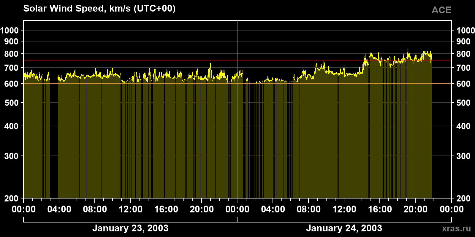 Solar wind speed