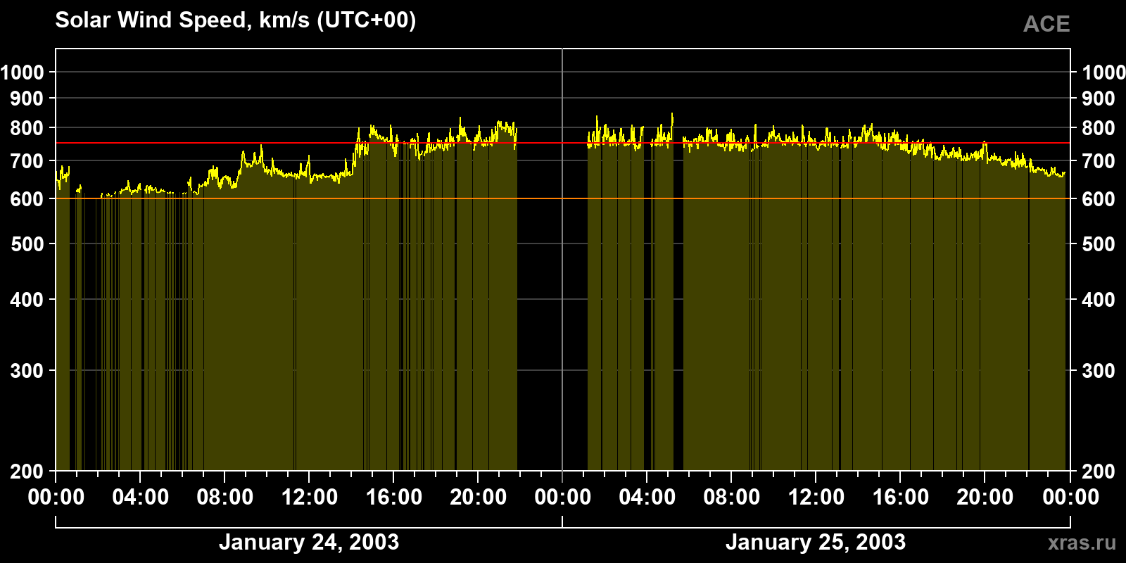 Solar wind speed