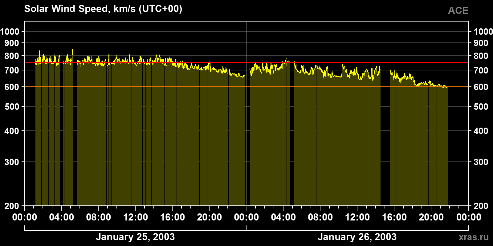 Solar wind speed