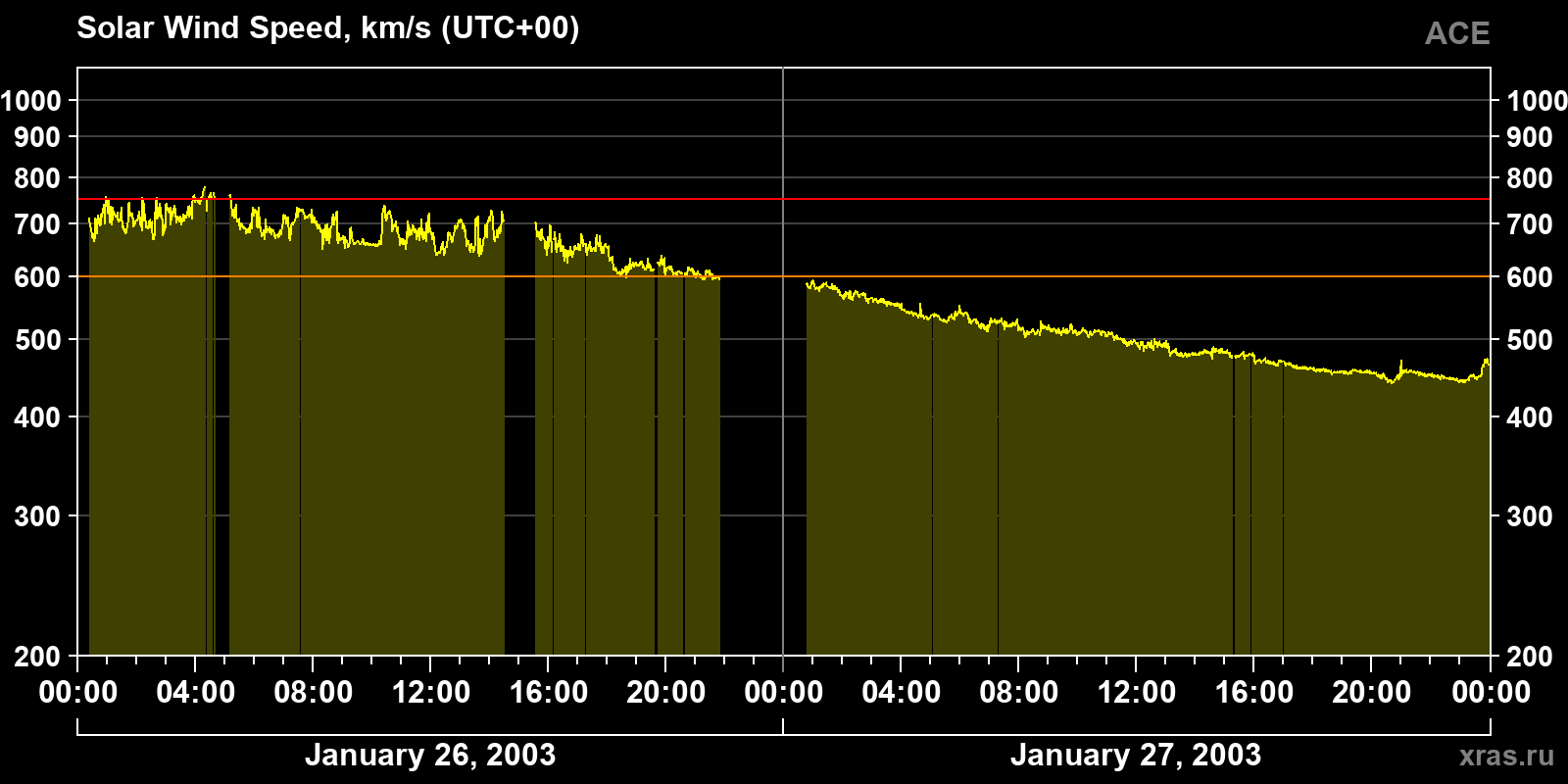Solar wind speed