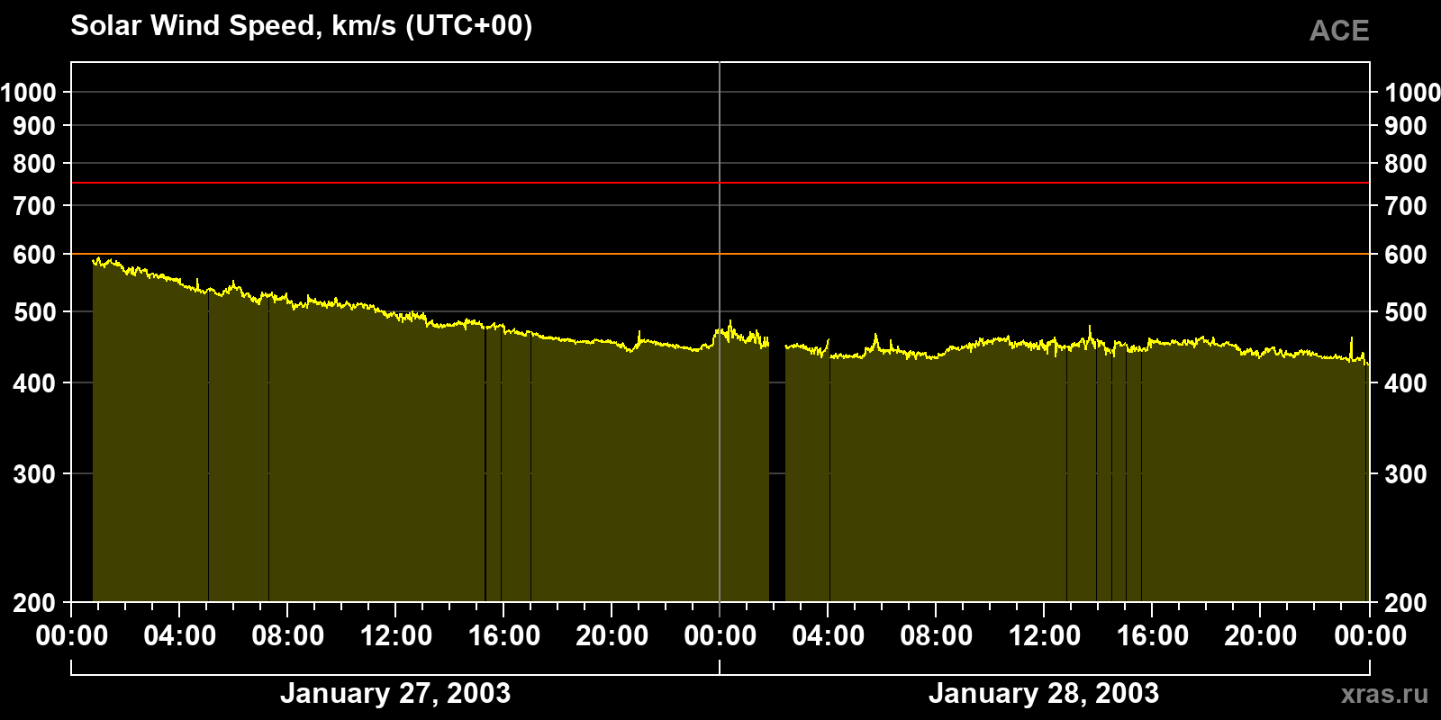 Solar wind speed