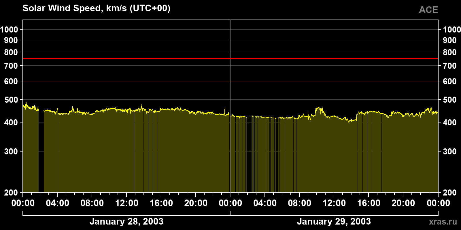 Solar wind speed