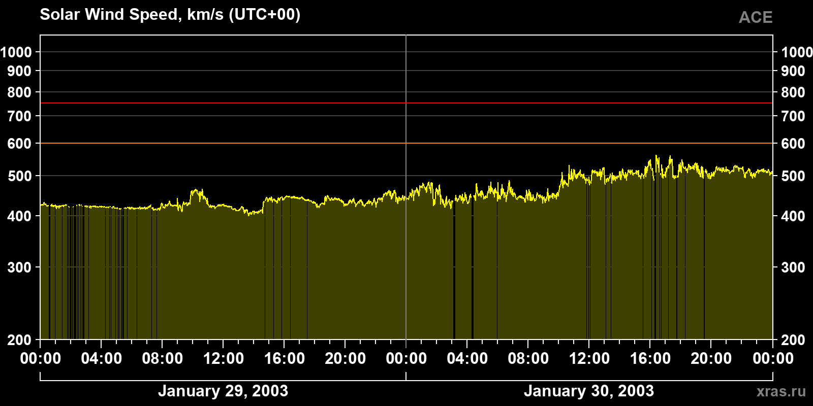Solar wind speed