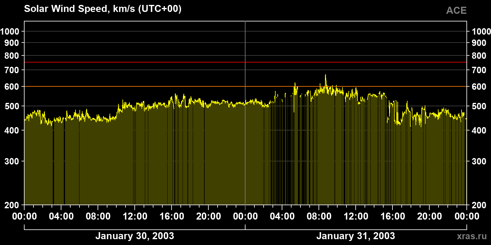 Solar wind speed