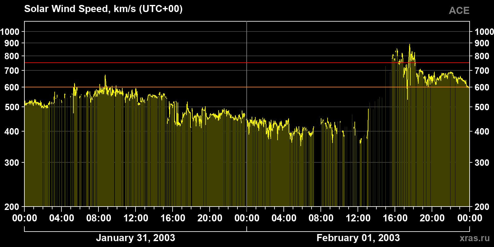 Solar wind speed