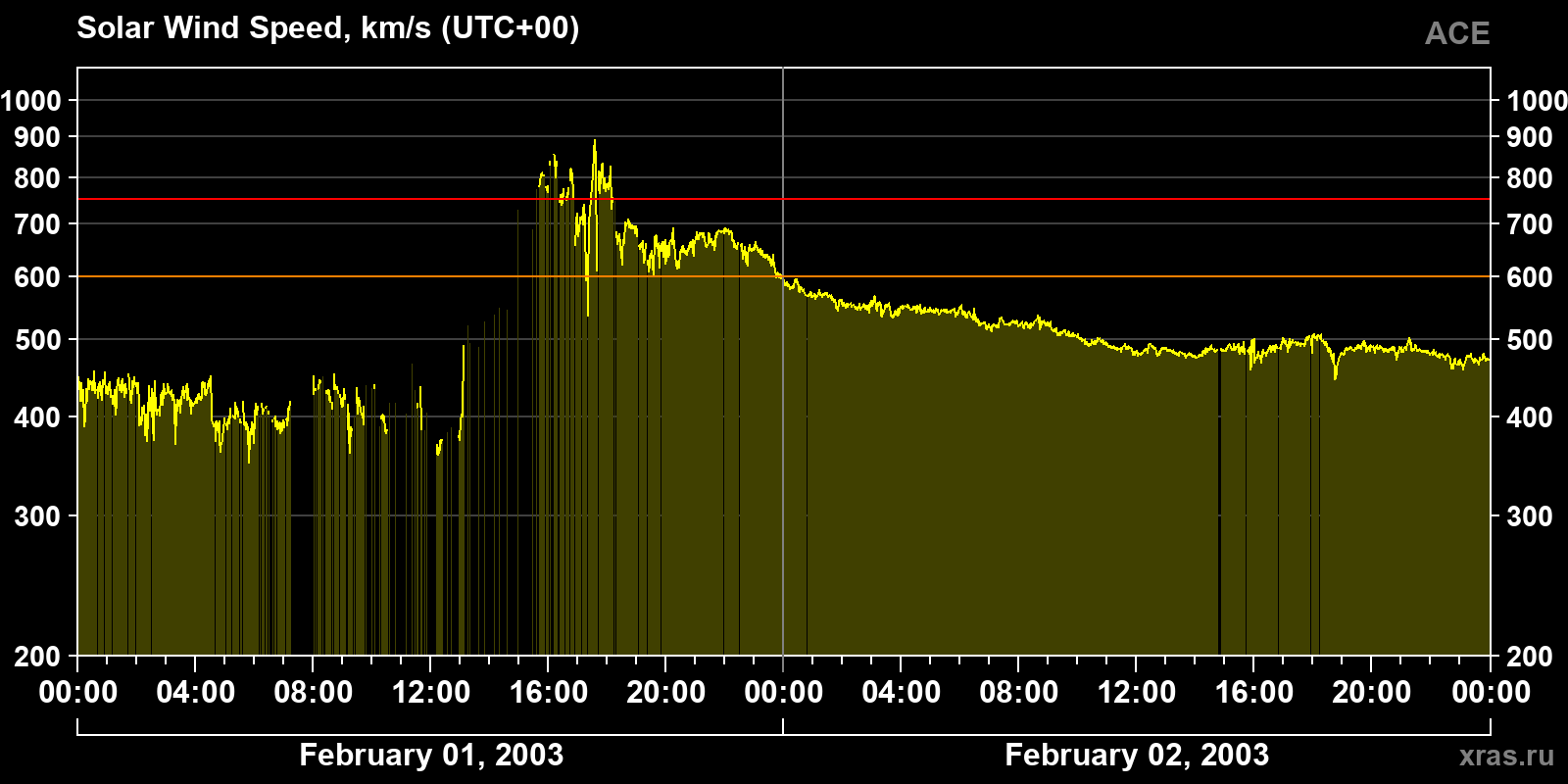 Solar wind speed