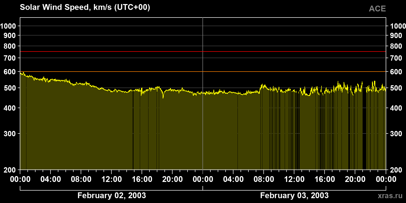 Solar wind speed