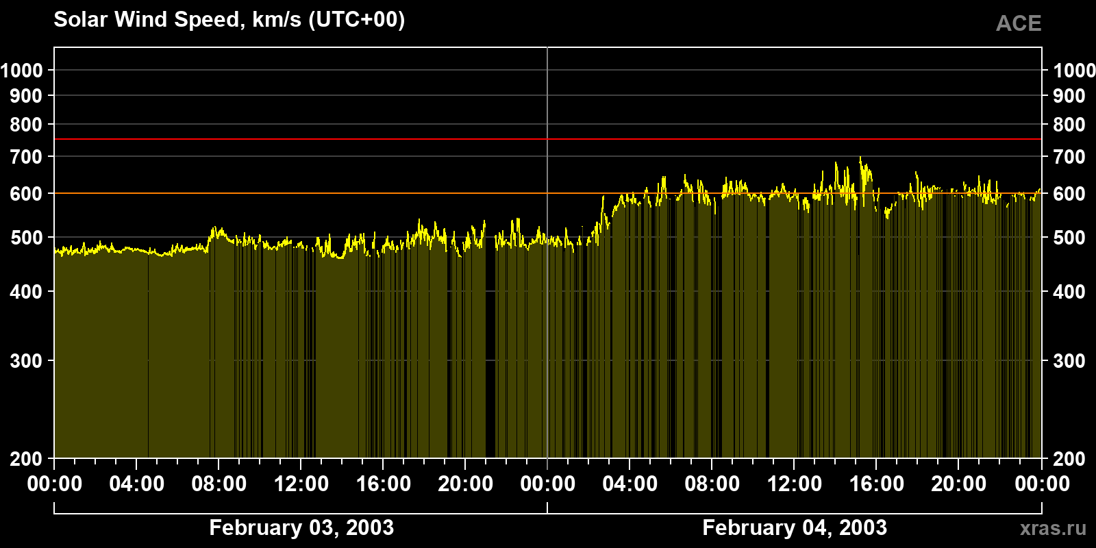 Solar wind speed