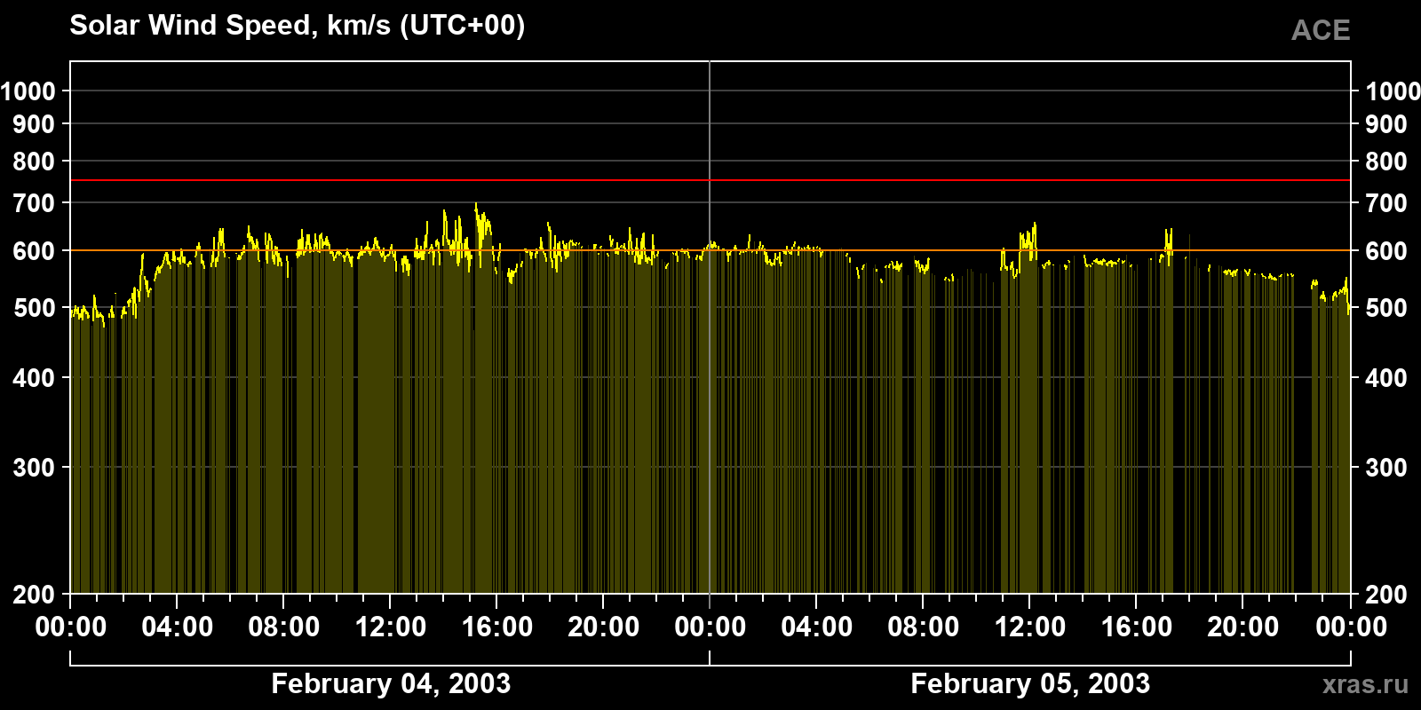 Solar wind speed