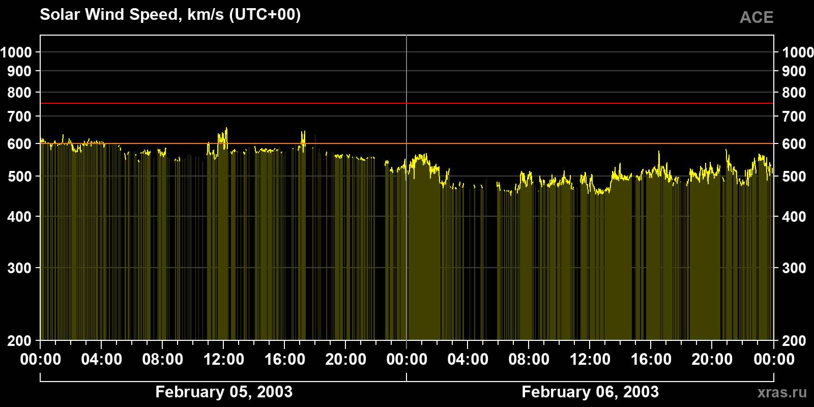 Solar wind speed