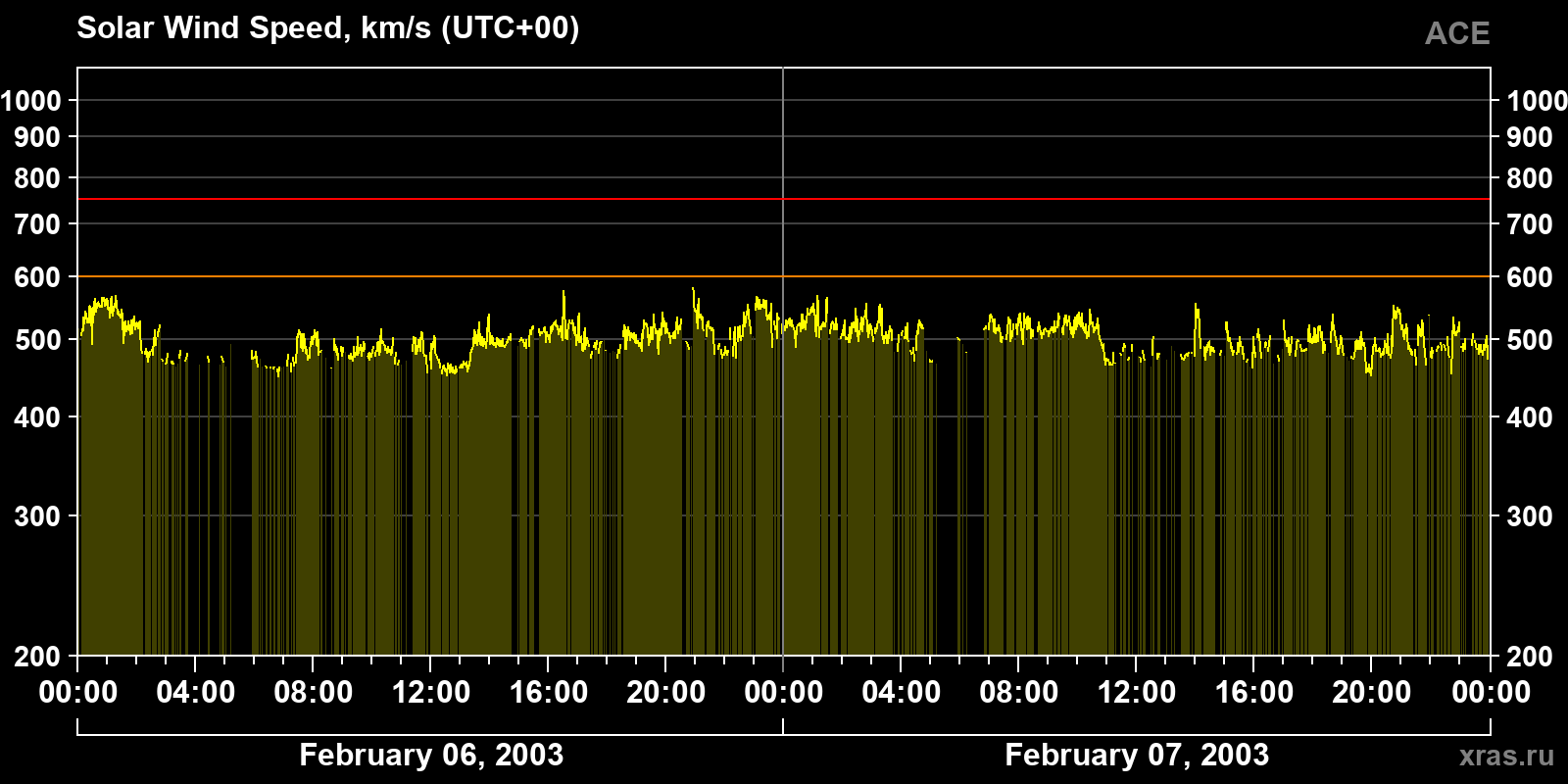 Solar wind speed