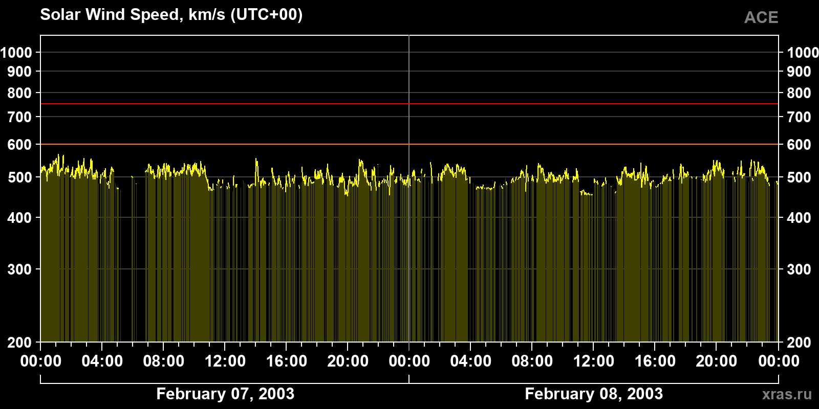 Solar wind speed