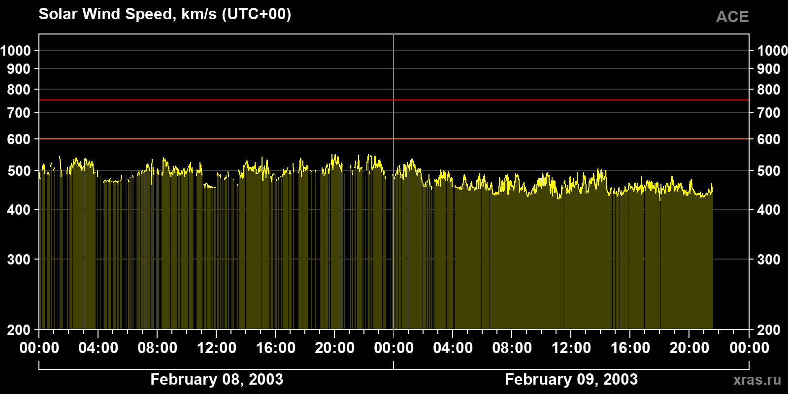 Solar wind speed