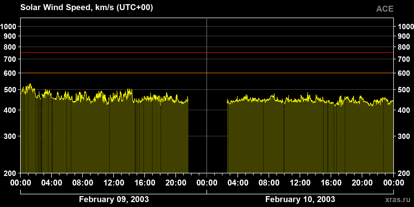 Solar wind speed