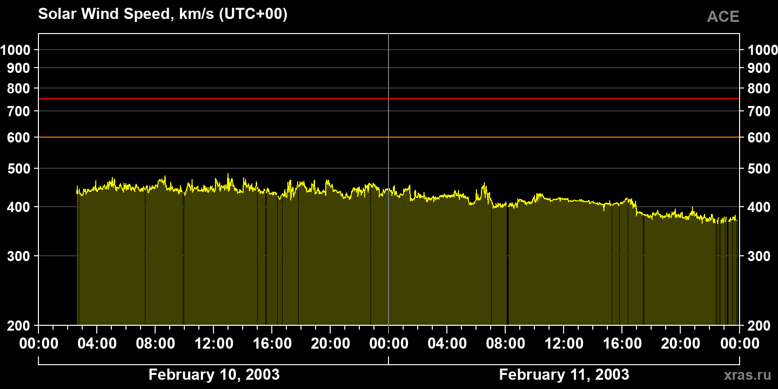 Solar wind speed