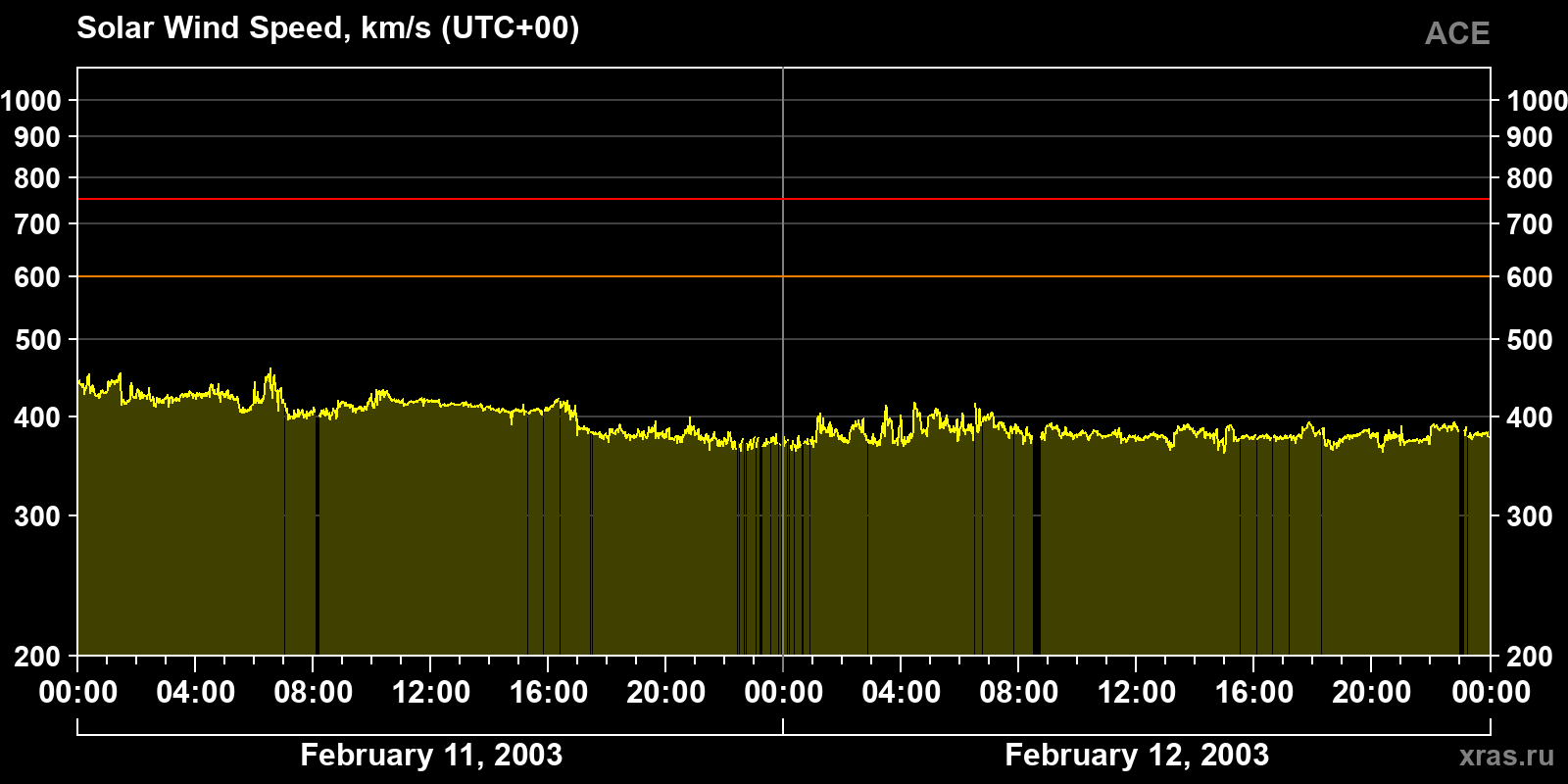 Solar wind speed