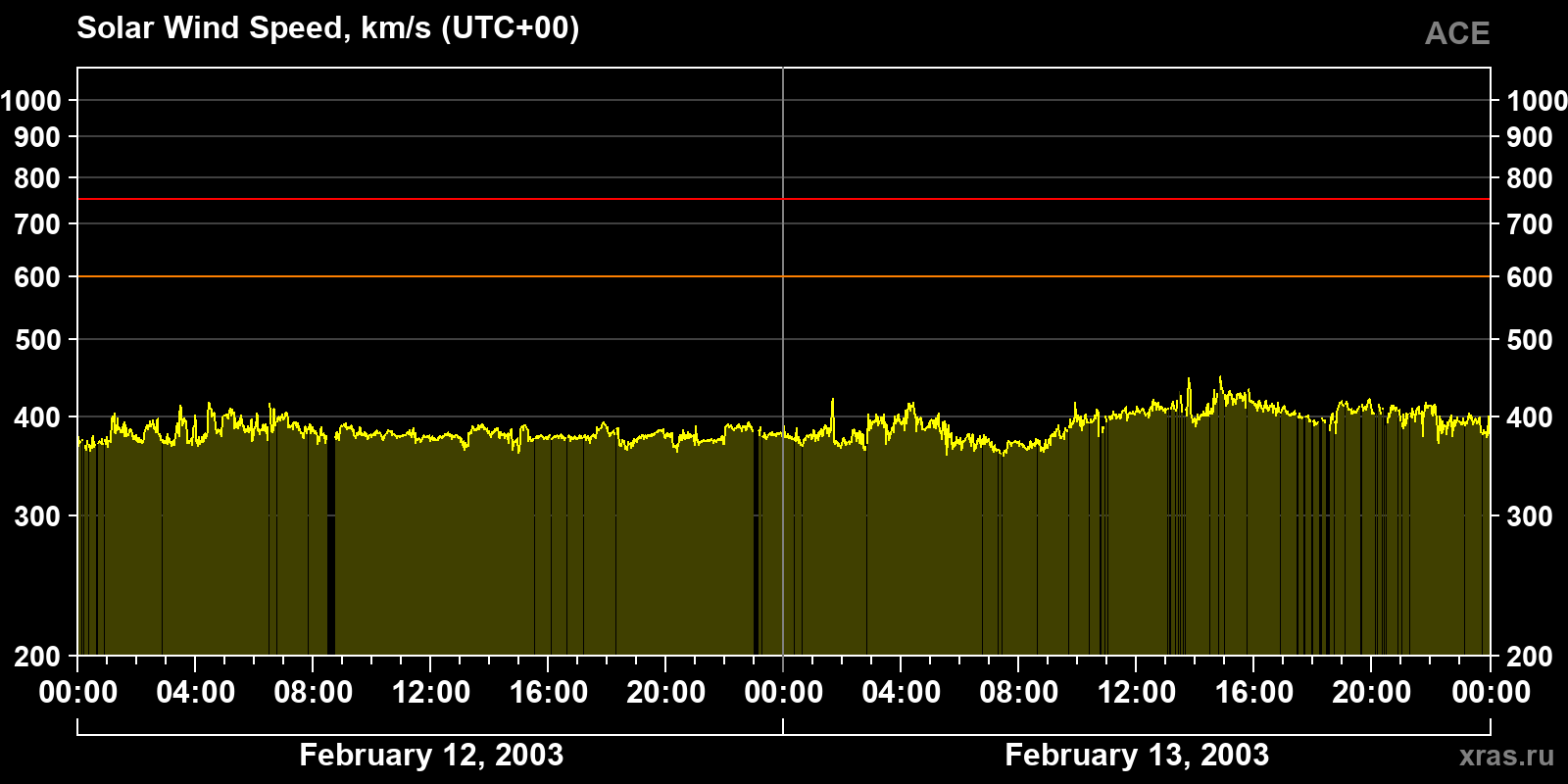 Solar wind speed