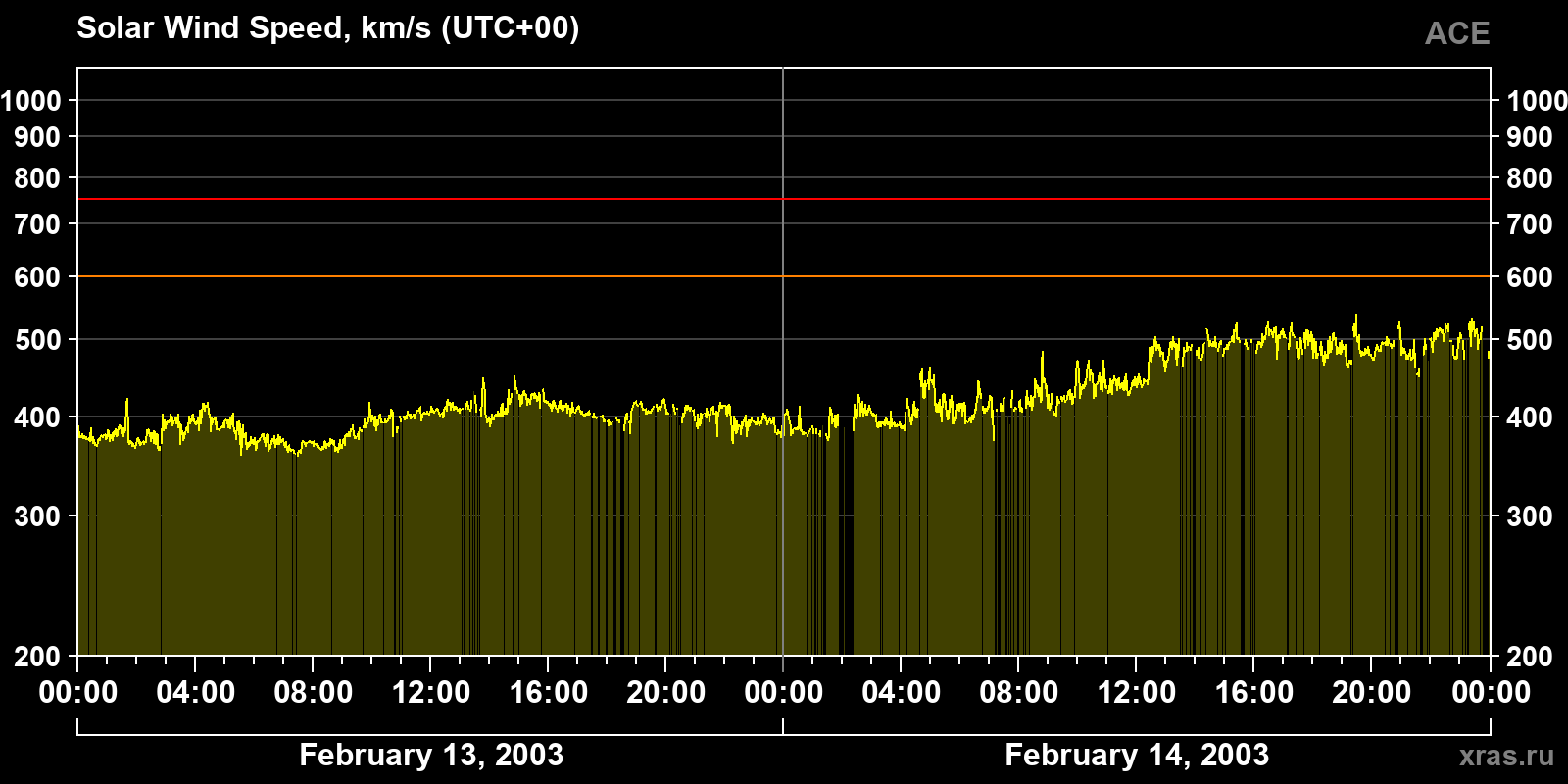 Solar wind speed