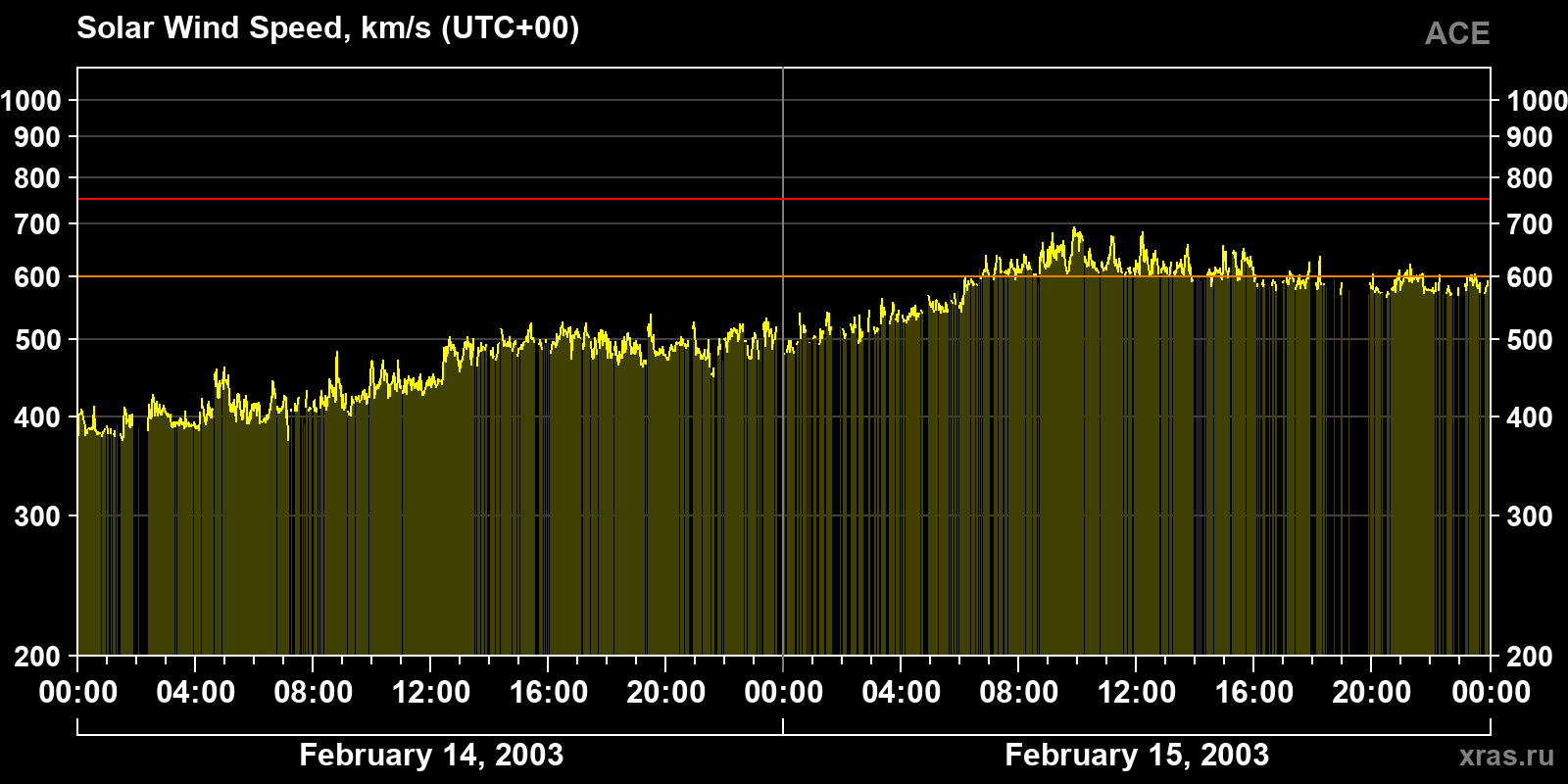 Solar wind speed