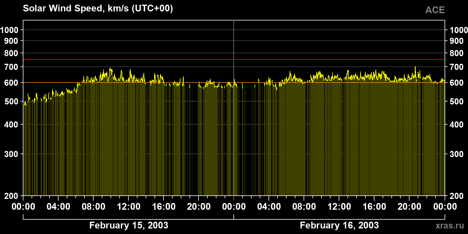 Solar wind speed
