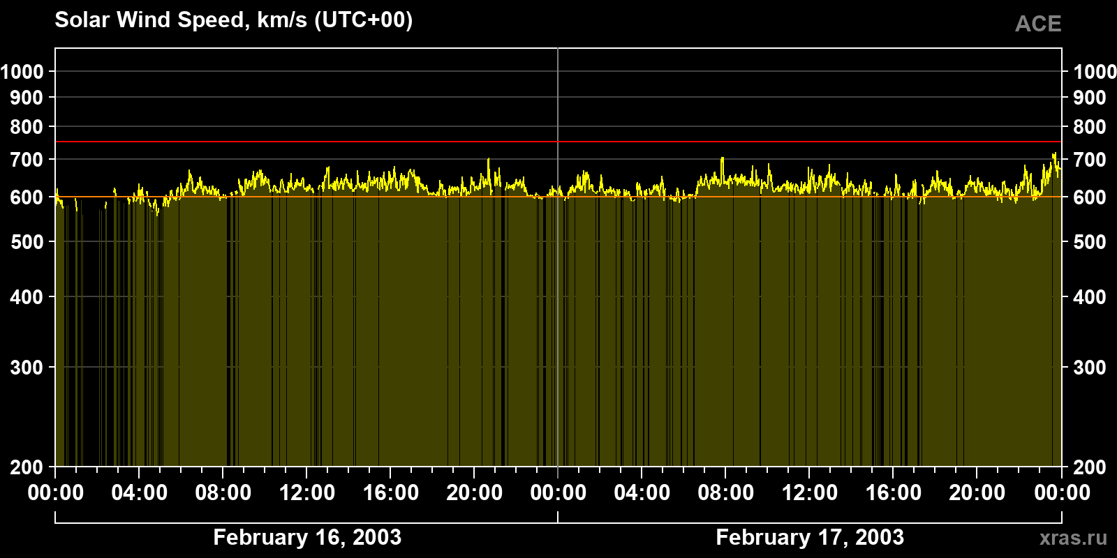 Solar wind speed