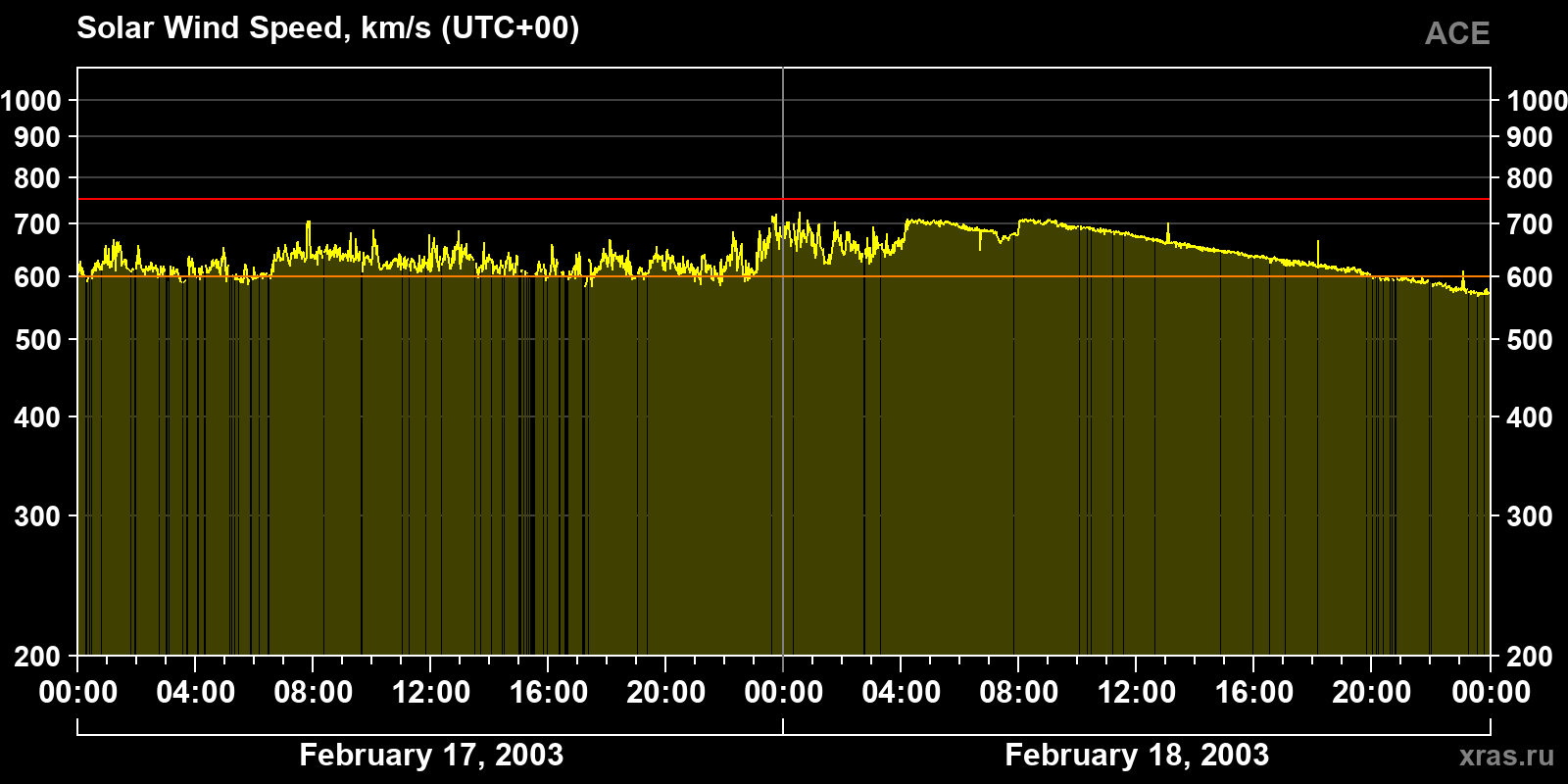 Solar wind speed