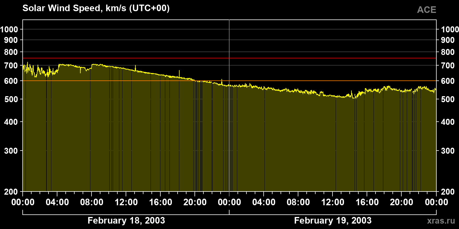 Solar wind speed