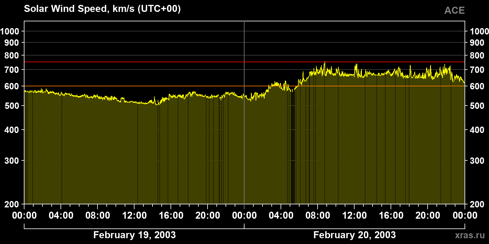 Solar wind speed