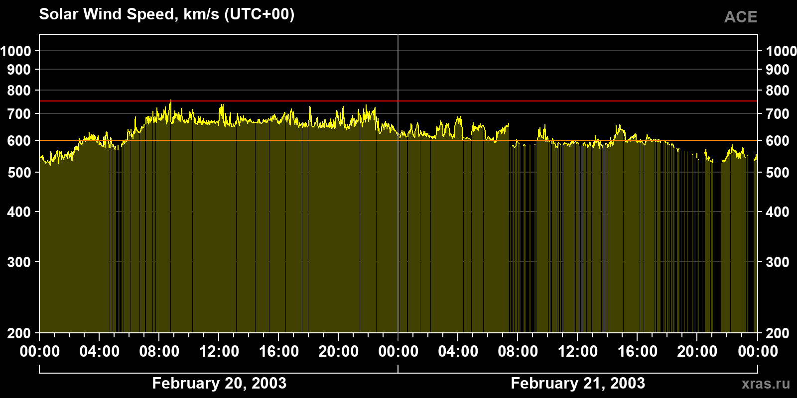 Solar wind speed