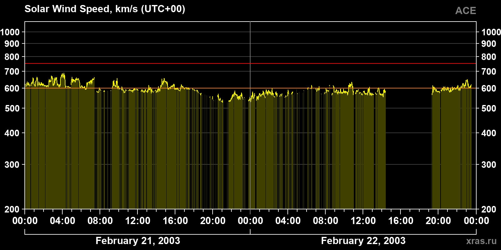 Solar wind speed