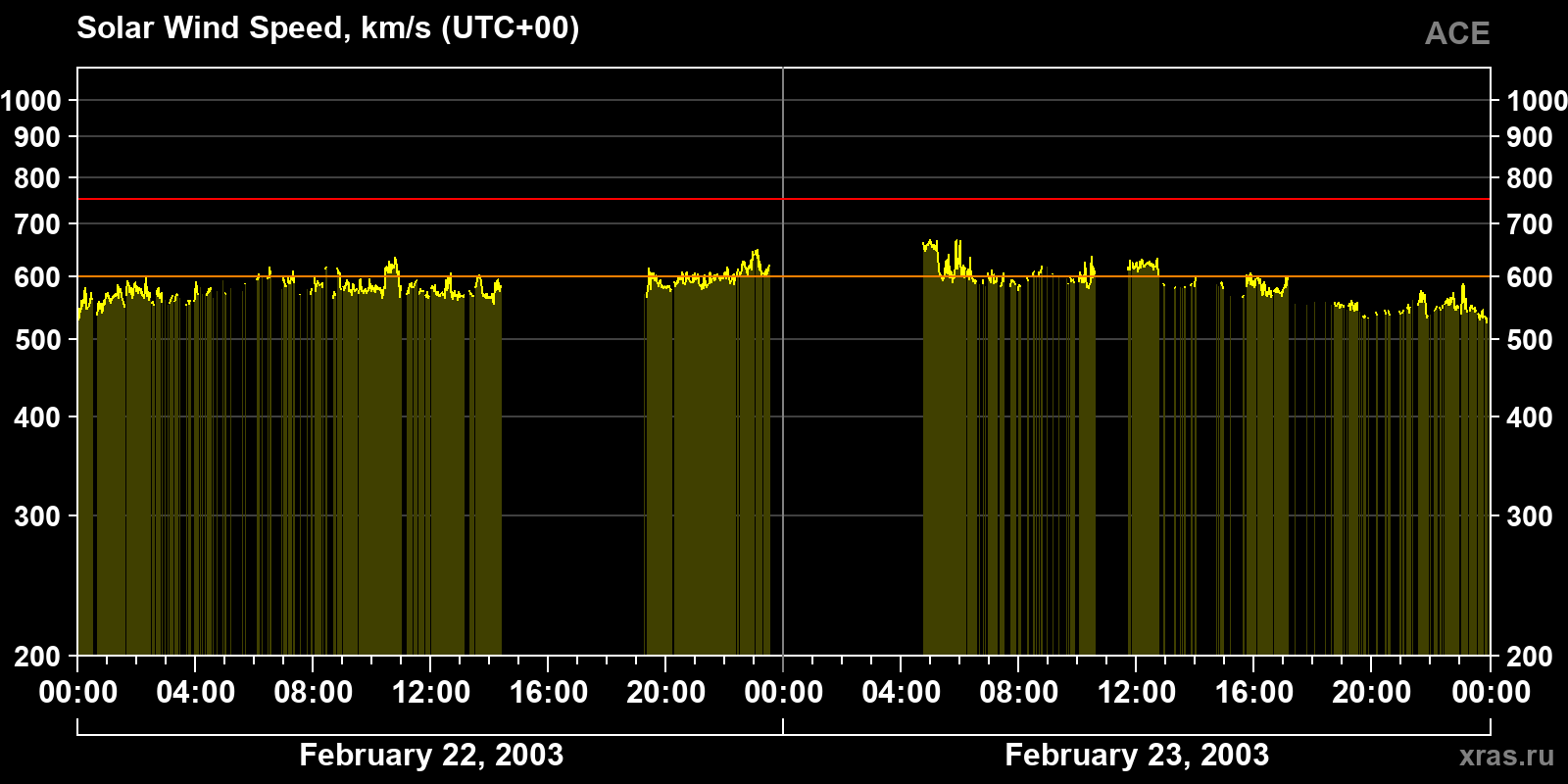 Solar wind speed