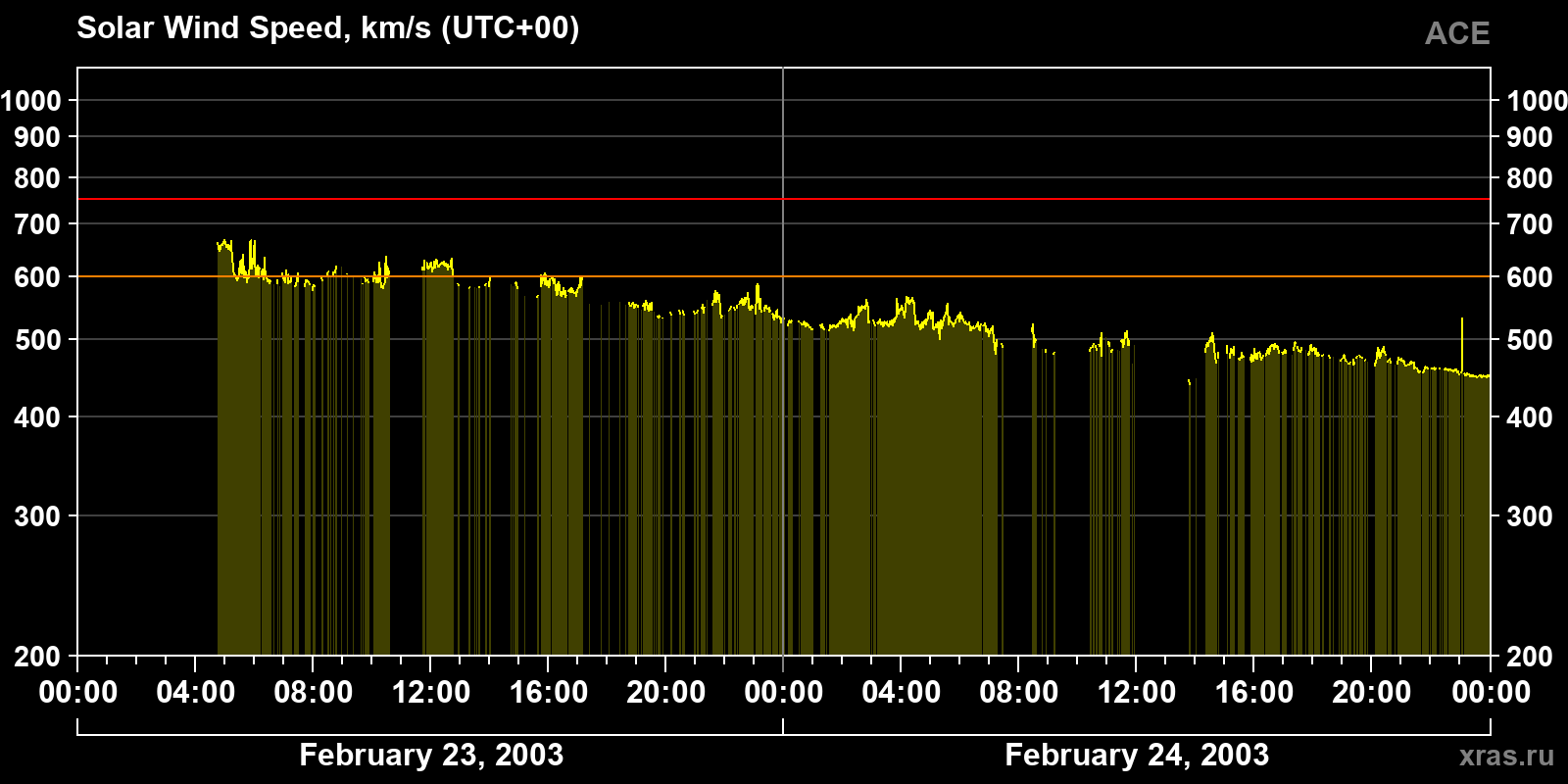 Solar wind speed