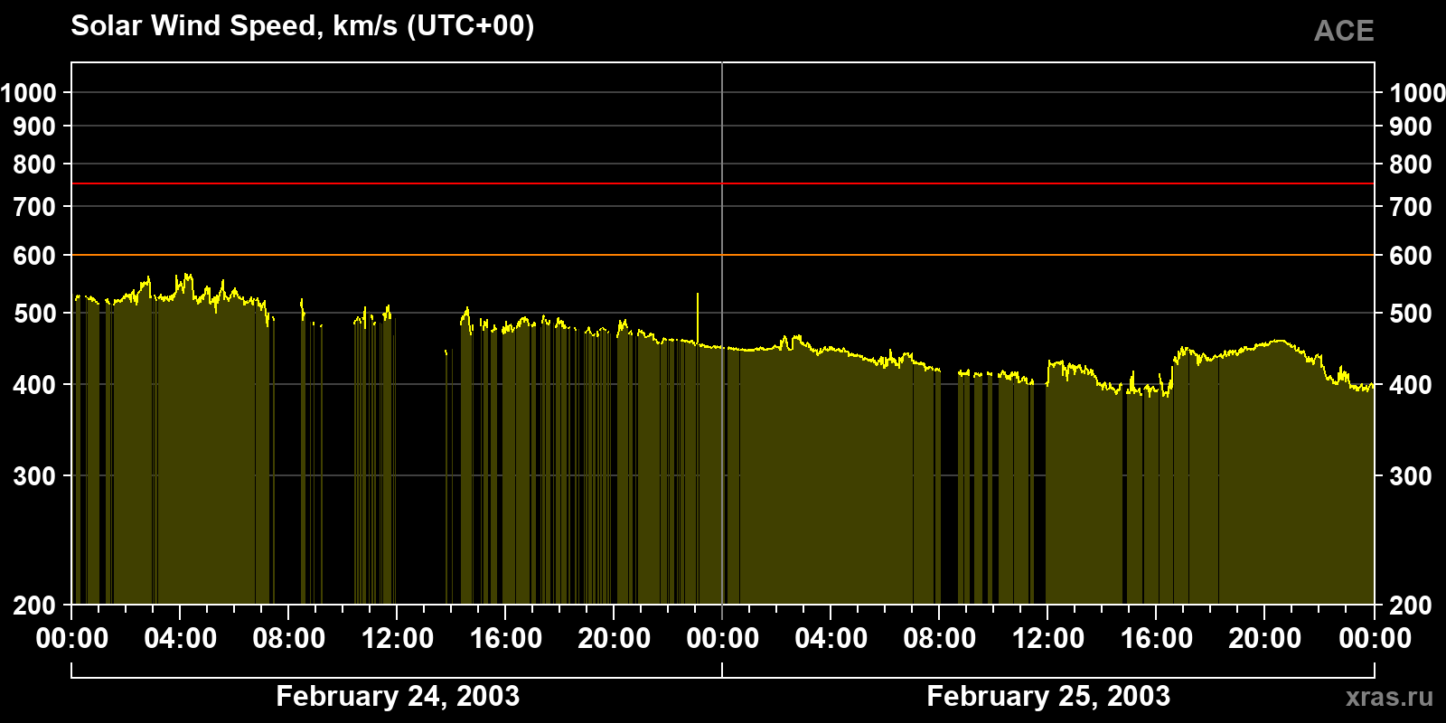 Solar wind speed