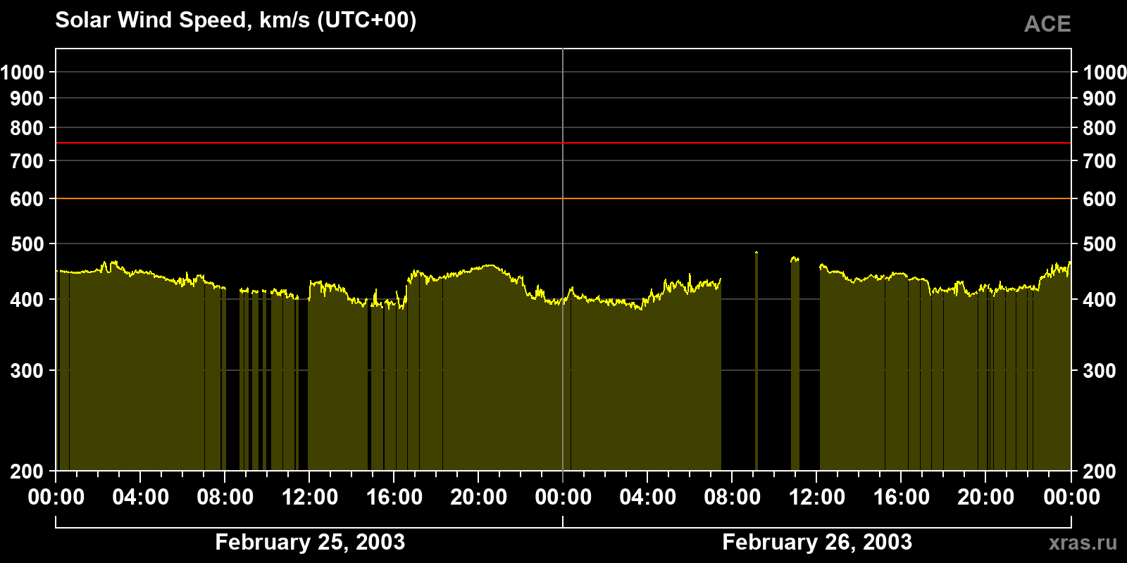 Solar wind speed