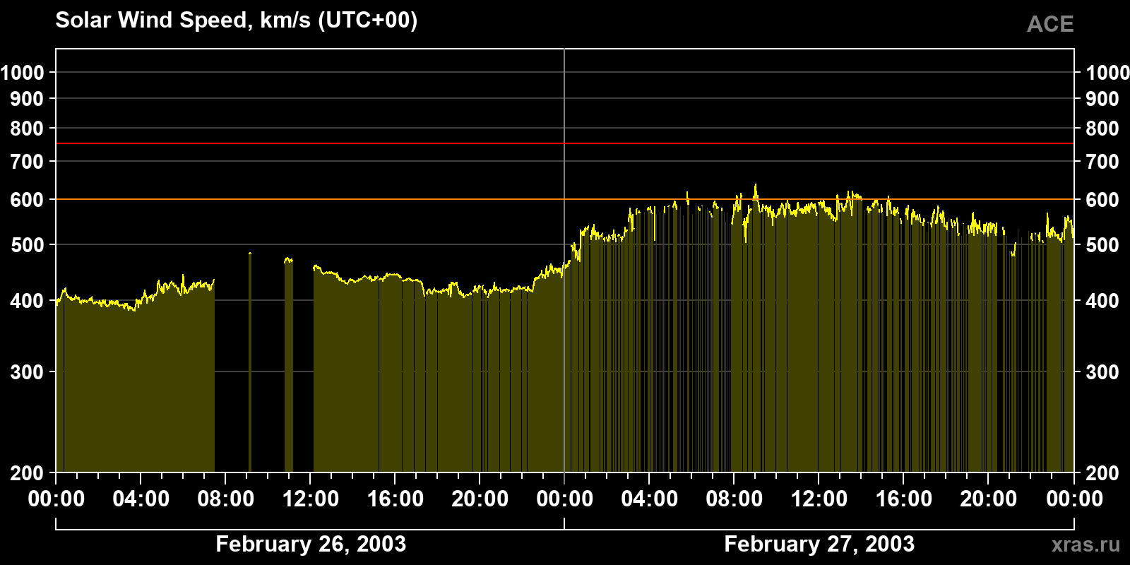 Solar wind speed