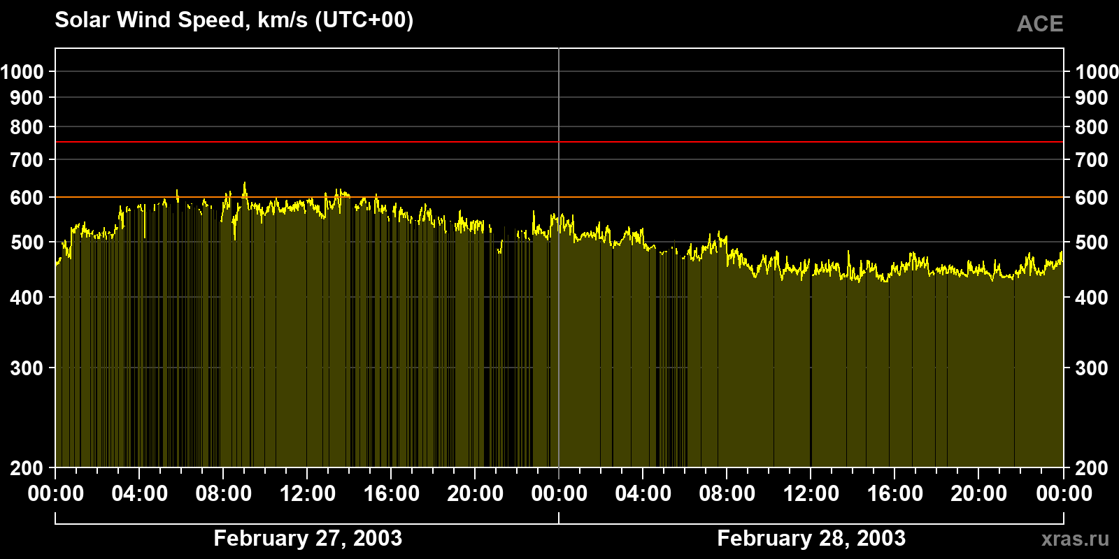 Solar wind speed