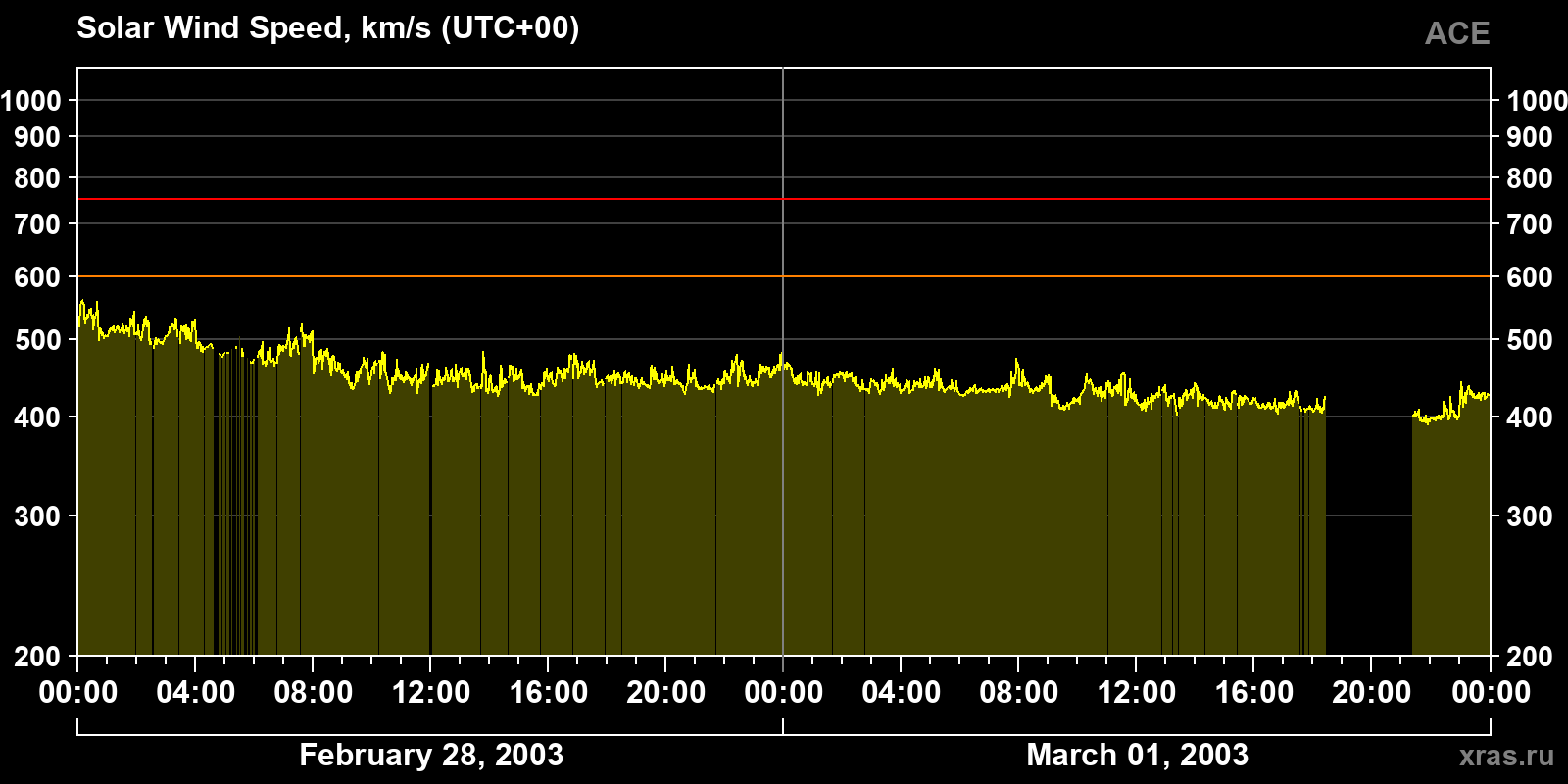 Solar wind speed